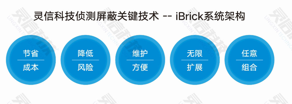 靈信科技偵測屏蔽關(guān)鍵技術(shù)——「iBrick系統(tǒng)架構(gòu)」五大優(yōu)勢